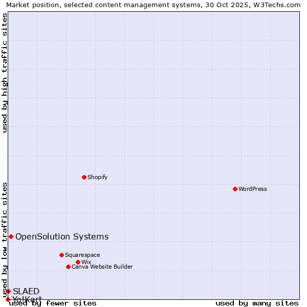 Market position of OpenSolution Systems vs. SLAED vs. Yo!Kart