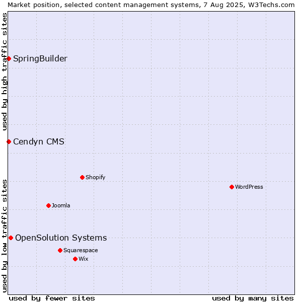 Market position of OpenSolution Systems vs. SpringBuilder vs. Cendyn CMS
