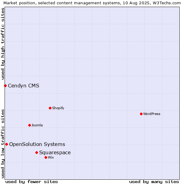 Market position of Squarespace vs. OpenSolution Systems vs. Cendyn CMS
