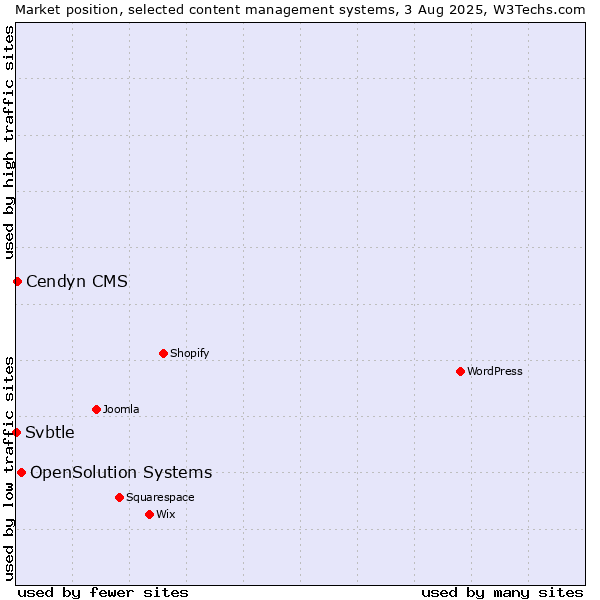 Market position of OpenSolution Systems vs. Cendyn CMS vs. Svbtle
