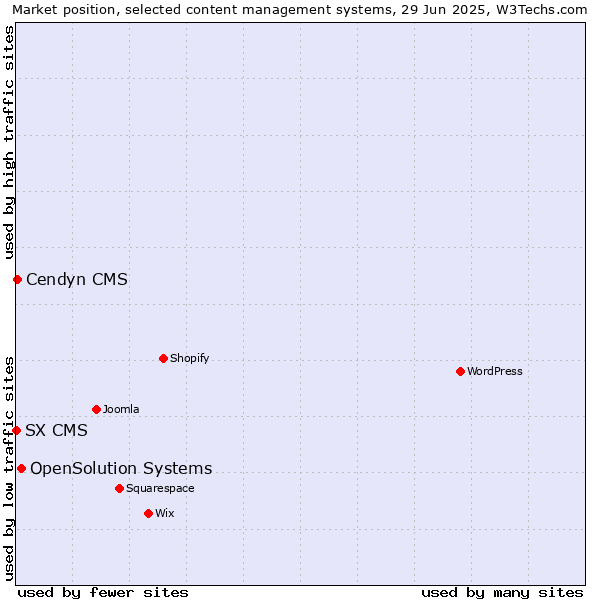Market position of OpenSolution Systems vs. Cendyn CMS vs. SX CMS