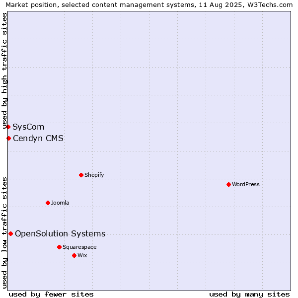 Market position of OpenSolution Systems vs. Cendyn CMS vs. SysCom