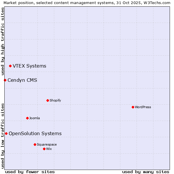 Market position of VTEX Systems vs. OpenSolution Systems vs. Cendyn CMS