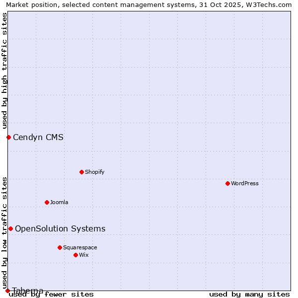 Market position of OpenSolution Systems vs. Cendyn CMS vs. Taberna