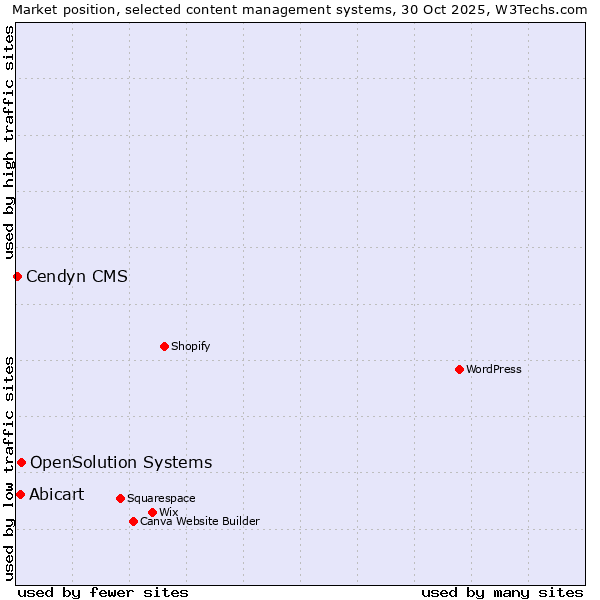 Market position of OpenSolution Systems vs. Abicart vs. Cendyn CMS