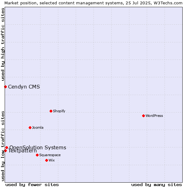 Market position of OpenSolution Systems vs. Textpattern vs. Cendyn CMS