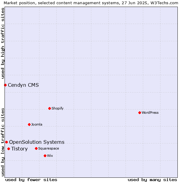 Market position of Tistory vs. OpenSolution Systems vs. Cendyn CMS
