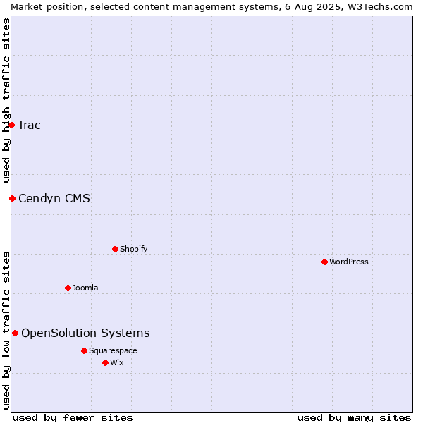 Market position of OpenSolution Systems vs. Cendyn CMS vs. Trac