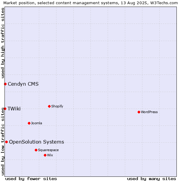Market position of OpenSolution Systems vs. Cendyn CMS vs. TWiki