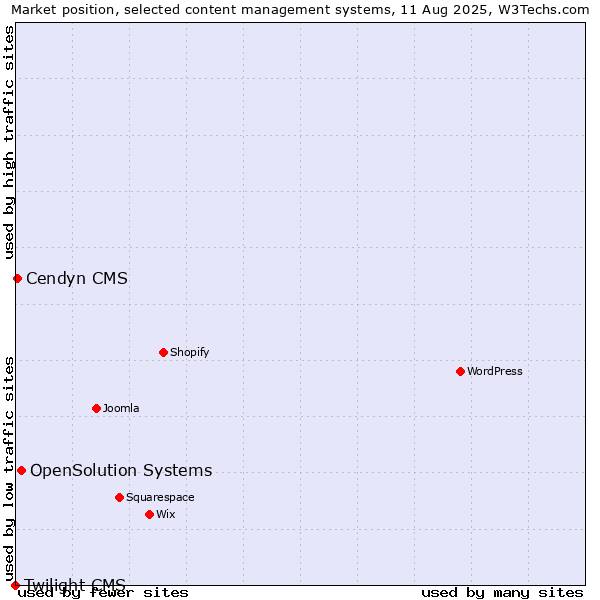 Market position of OpenSolution Systems vs. Cendyn CMS vs. Twilight CMS