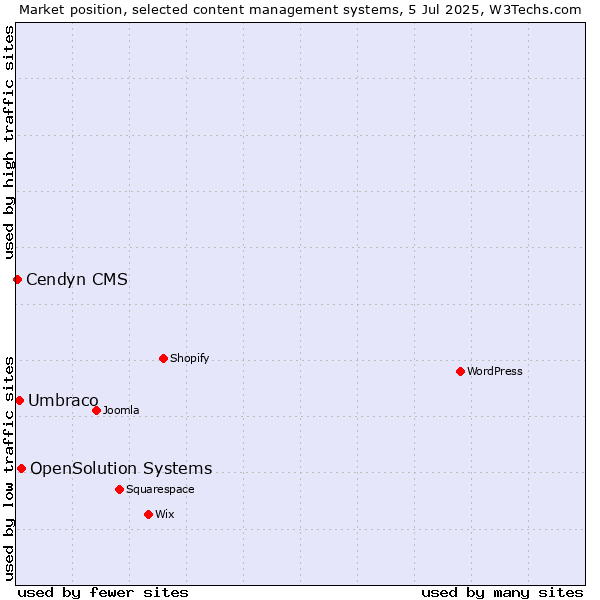Market position of OpenSolution Systems vs. Umbraco vs. Cendyn CMS