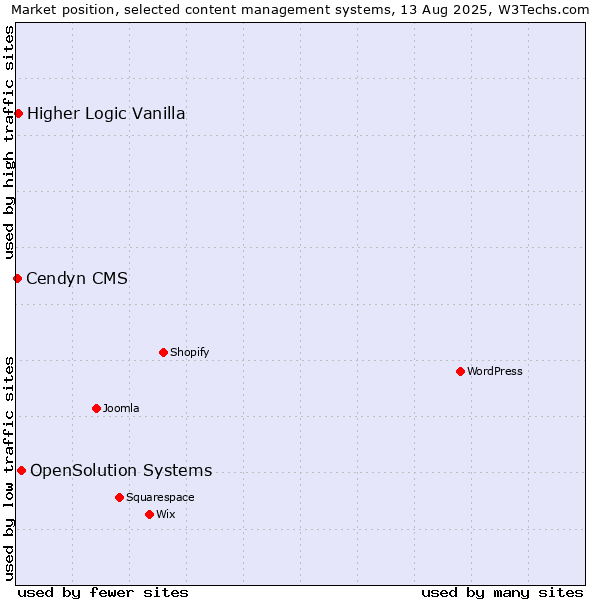 Market position of OpenSolution Systems vs. Higher Logic Vanilla vs. Cendyn CMS