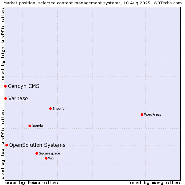 Market position of OpenSolution Systems vs. Varbase vs. Cendyn CMS