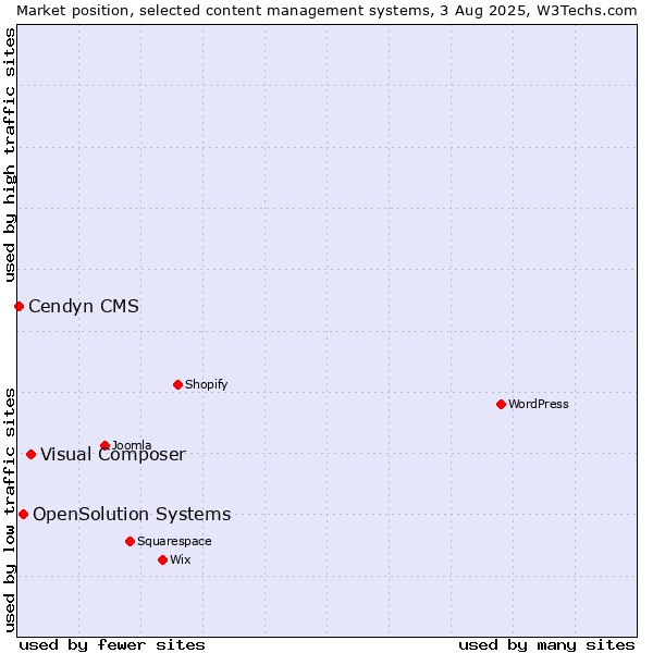 Market position of Visual Composer vs. OpenSolution Systems vs. Cendyn CMS