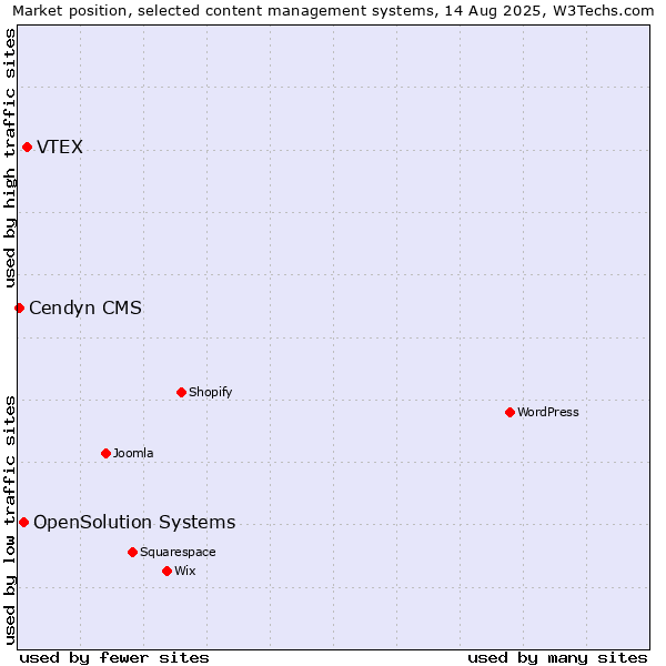 Market position of VTEX vs. OpenSolution Systems vs. Cendyn CMS