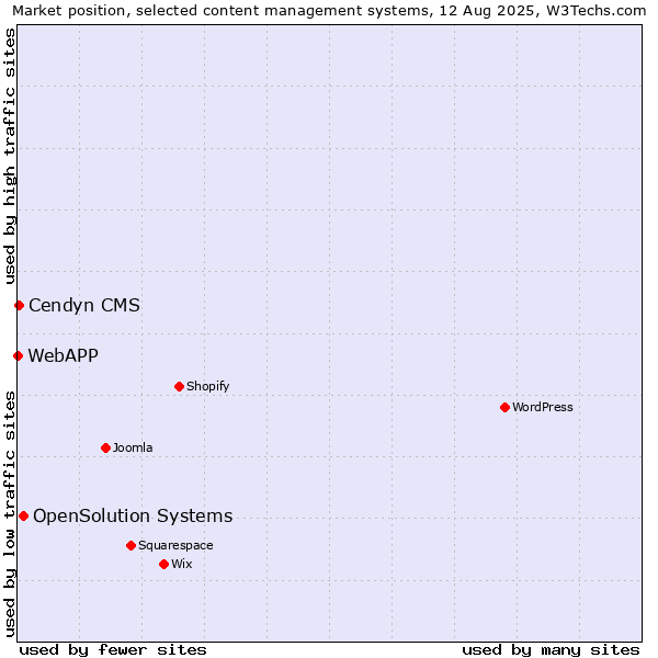 Market position of OpenSolution Systems vs. Cendyn CMS vs. WebAPP