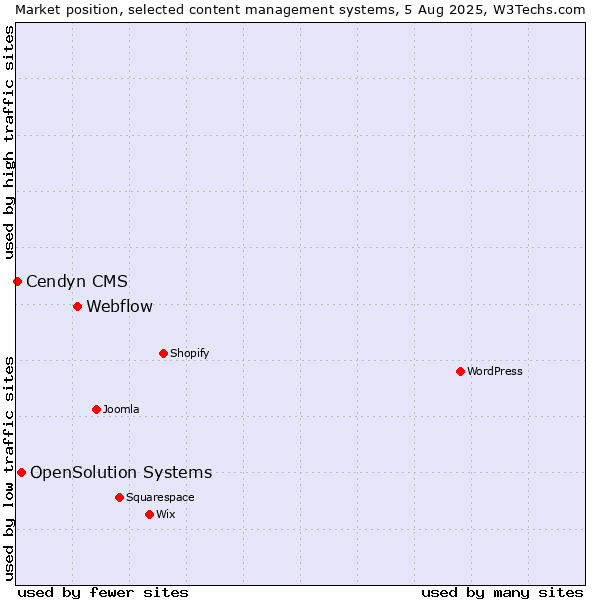 Market position of Webflow vs. OpenSolution Systems vs. Cendyn CMS