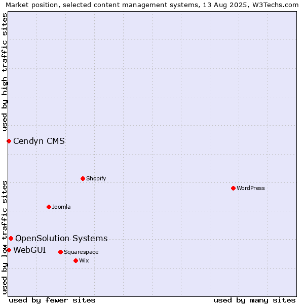 Market position of OpenSolution Systems vs. WebGUI vs. Cendyn CMS