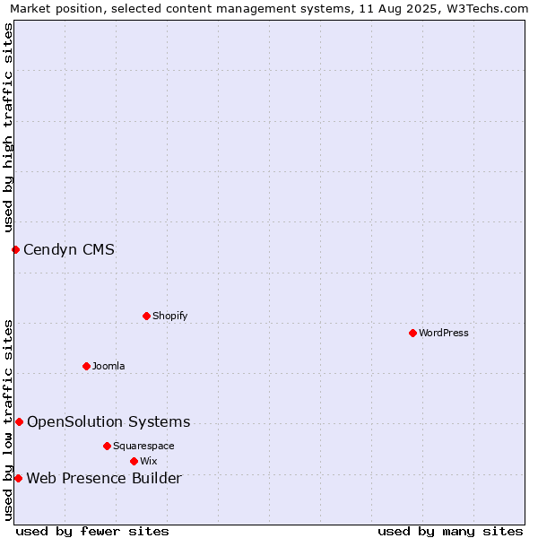 Market position of OpenSolution Systems vs. Web Presence Builder vs. Cendyn CMS