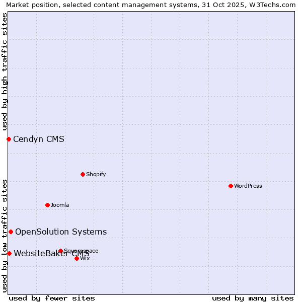 Market position of OpenSolution Systems vs. WebsiteBaker CMS vs. Cendyn CMS