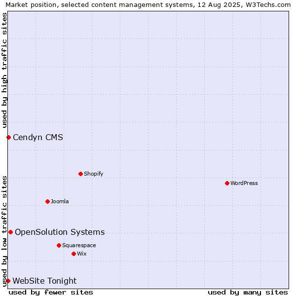 Market position of OpenSolution Systems vs. Cendyn CMS vs. WebSite Tonight