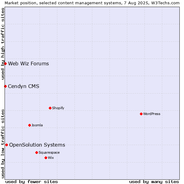 Market position of OpenSolution Systems vs. Cendyn CMS vs. Web Wiz Forums