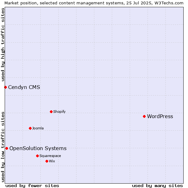 Market position of WordPress vs. OpenSolution Systems vs. Cendyn CMS