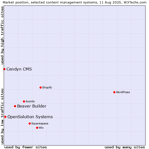Market position of Beaver Builder vs. OpenSolution Systems vs. Cendyn CMS