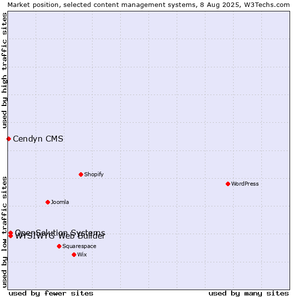 Market position of WYSIWYG Web Builder vs. OpenSolution Systems vs. Cendyn CMS