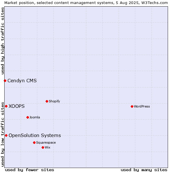 Market position of XOOPS vs. OpenSolution Systems vs. Cendyn CMS