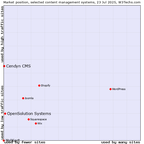 Market position of OpenSolution Systems vs. Cendyn CMS vs. Yo!Kart