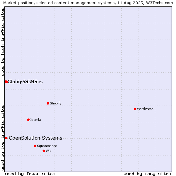 Market position of Zoho Systems vs. OpenSolution Systems vs. Cendyn CMS