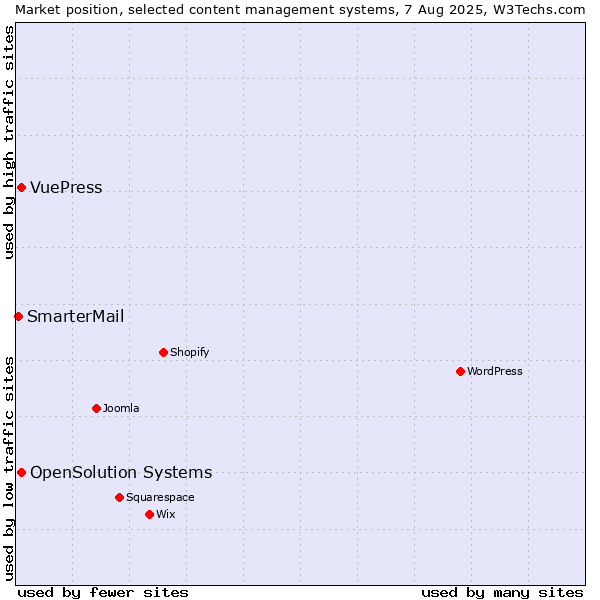 Market position of OpenSolution Systems vs. VuePress vs. SmarterMail