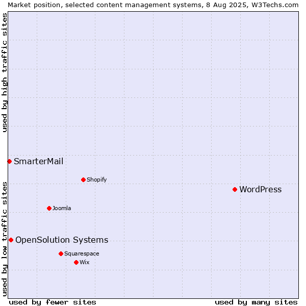 Market position of WordPress vs. OpenSolution Systems vs. SmarterMail