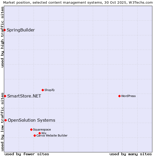 Market position of OpenSolution Systems vs. SmartStore.NET vs. SpringBuilder