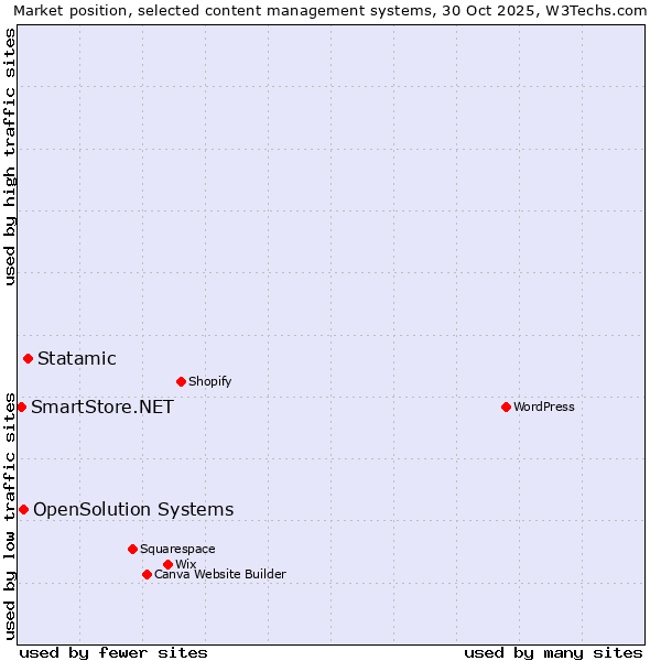 Market position of Statamic vs. OpenSolution Systems vs. SmartStore.NET