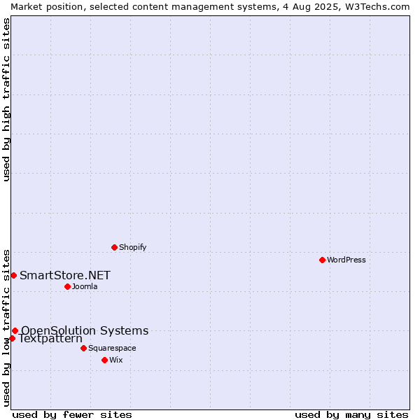 Market position of OpenSolution Systems vs. SmartStore.NET vs. Textpattern