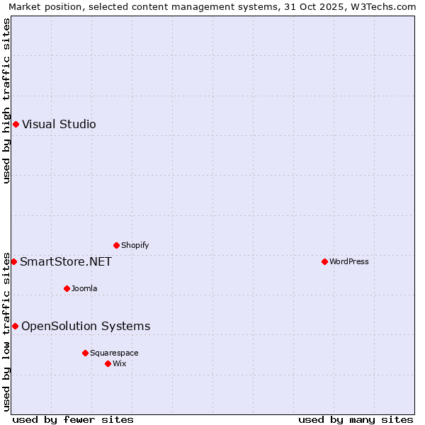 Market position of Visual Studio vs. OpenSolution Systems vs. SmartStore.NET