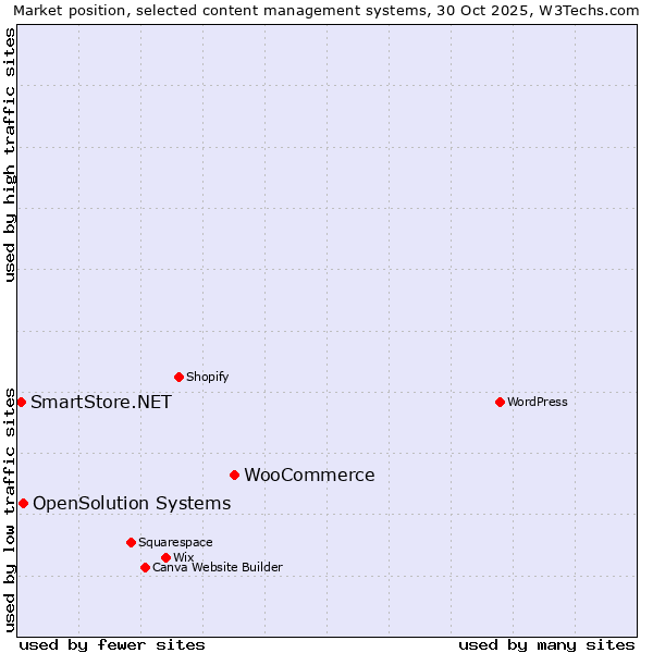 Market position of WooCommerce vs. OpenSolution Systems vs. SmartStore.NET