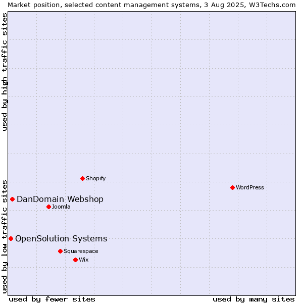 Market position of DanDomain Webshop vs. OpenSolution Systems