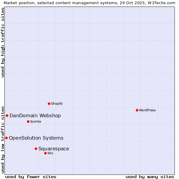 Market position of Squarespace vs. DanDomain Webshop vs. OpenSolution Systems