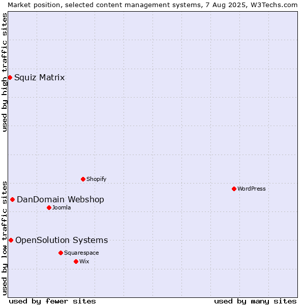 Market position of DanDomain Webshop vs. OpenSolution Systems vs. Squiz Matrix