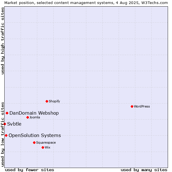 Market position of DanDomain Webshop vs. OpenSolution Systems vs. Svbtle