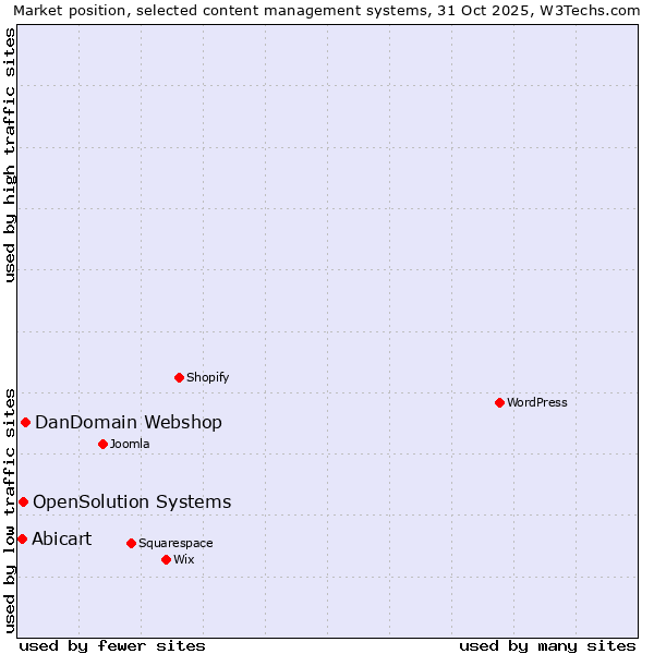 Market position of DanDomain Webshop vs. OpenSolution Systems vs. Abicart