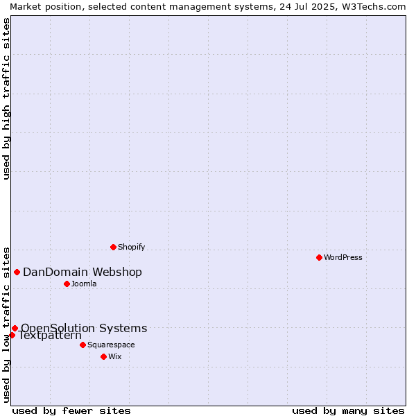 Market position of DanDomain Webshop vs. OpenSolution Systems vs. Textpattern