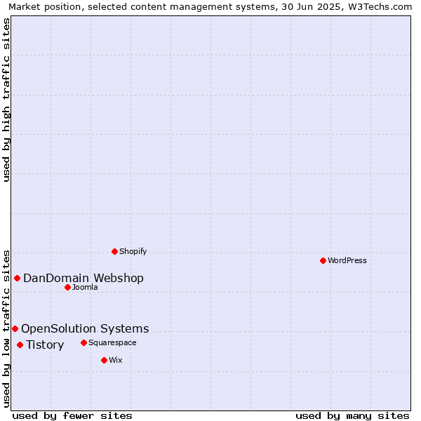 Market position of Tistory vs. DanDomain Webshop vs. OpenSolution Systems