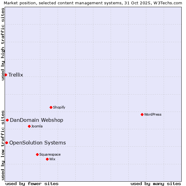 Market position of DanDomain Webshop vs. OpenSolution Systems vs. Trellix