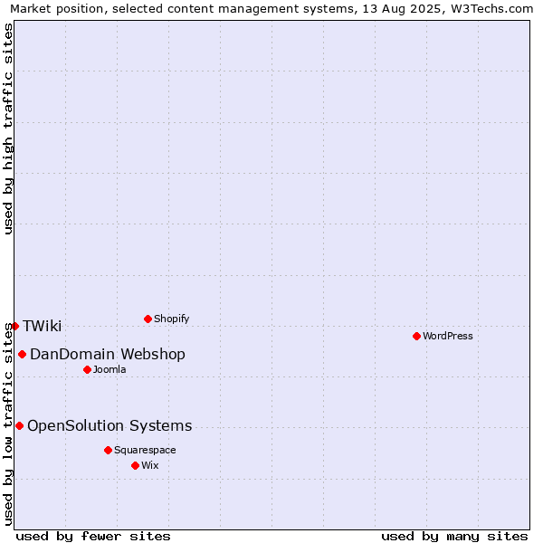 Market position of DanDomain Webshop vs. OpenSolution Systems vs. TWiki