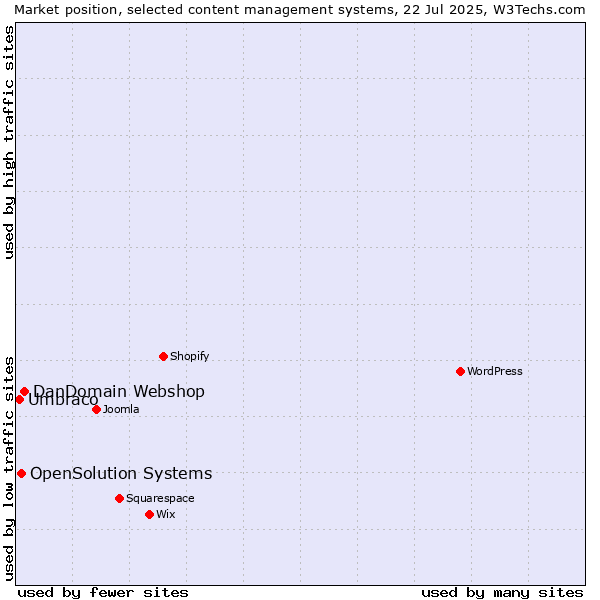 Market position of DanDomain Webshop vs. OpenSolution Systems vs. Umbraco