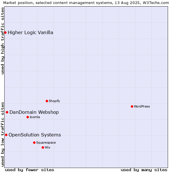 Market position of DanDomain Webshop vs. OpenSolution Systems vs. Higher Logic Vanilla